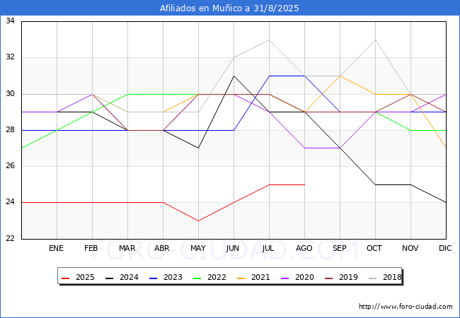 Evoluci�n Afiliados a la Seguridad Social para el Municipio de Mu�ico hasta Agosto del 2025.