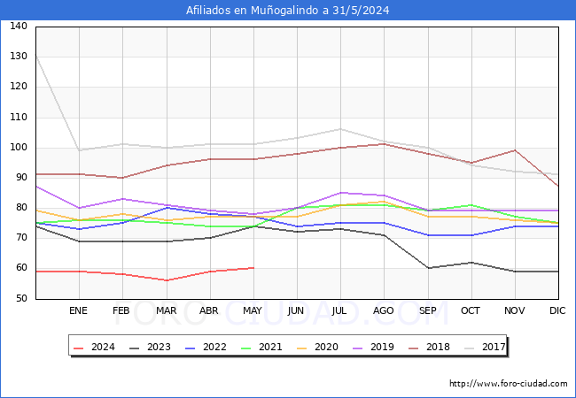 Evolucin Afiliados a la Seguridad Social para el Municipio de Muogalindo hasta Mayo del 2024.