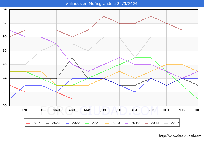 Evolucin Afiliados a la Seguridad Social para el Municipio de Muogrande hasta Mayo del 2024.