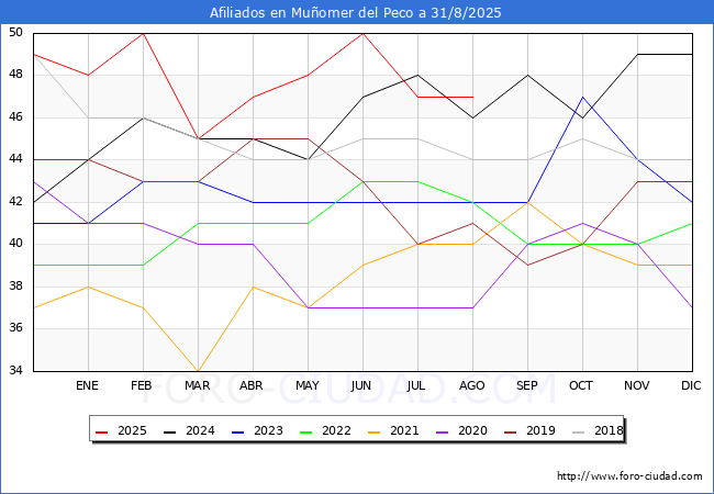 Evoluci�n Afiliados a la Seguridad Social para el Municipio de Mu�omer del Peco hasta Agosto del 2025.