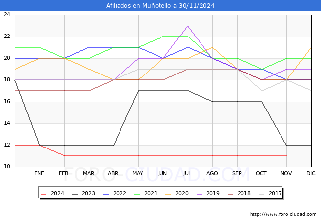 Evolucin Afiliados a la Seguridad Social para el Municipio de Muotello hasta Noviembre del 2024.