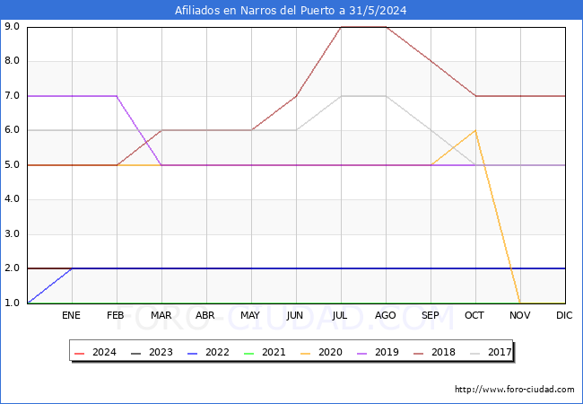 Evolucin Afiliados a la Seguridad Social para el Municipio de Narros del Puerto hasta Mayo del 2024.