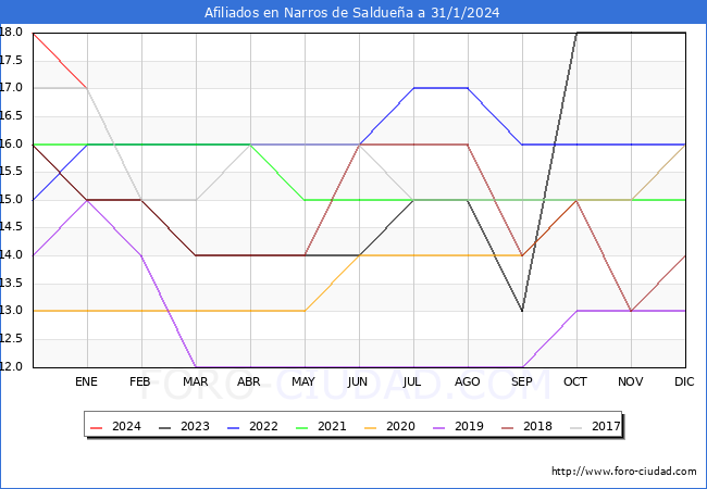 Evolución Afiliados a la Seguridad Social para el Municipio de Narros de Saldueña hasta Enero del 2024.