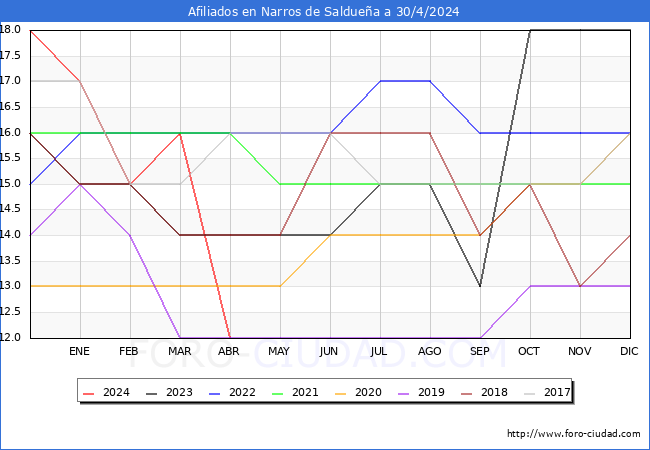 Evolucin Afiliados a la Seguridad Social para el Municipio de Narros de Salduea hasta Abril del 2024.