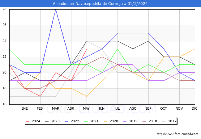 Evolucin Afiliados a la Seguridad Social para el Municipio de Navacepedilla de Corneja hasta Mayo del 2024.