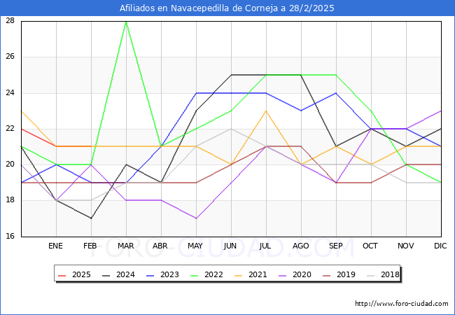 Evolucin Afiliados a la Seguridad Social para el Municipio de Navacepedilla de Corneja hasta Febrero del 2025.