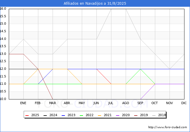 Evolucin Afiliados a la Seguridad Social para el Municipio de Navadijos hasta Agosto del 2025.