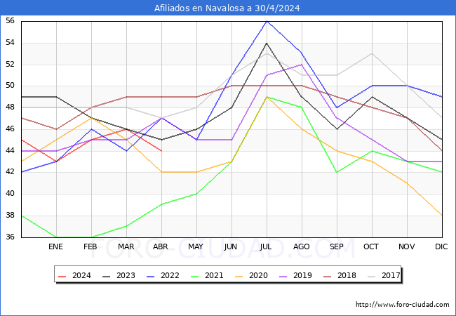 Evolucin Afiliados a la Seguridad Social para el Municipio de Navalosa hasta Abril del 2024.