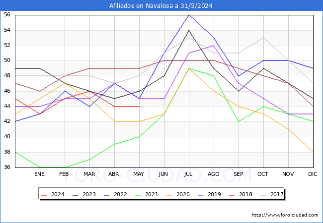 Evolucin Afiliados a la Seguridad Social para el Municipio de Navalosa hasta Mayo del 2024.