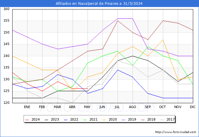 Evolucin Afiliados a la Seguridad Social para el Municipio de Navalperal de Pinares hasta Mayo del 2024.