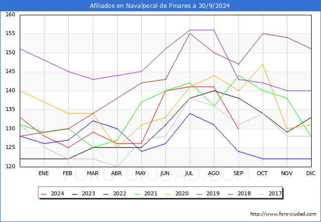 Evolucin Afiliados a la Seguridad Social para el Municipio de Navalperal de Pinares hasta Septiembre del 2024.