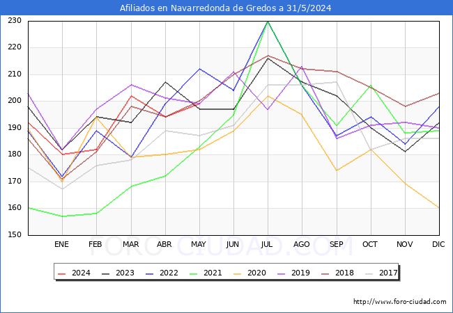 Evolucin Afiliados a la Seguridad Social para el Municipio de Navarredonda de Gredos hasta Mayo del 2024.