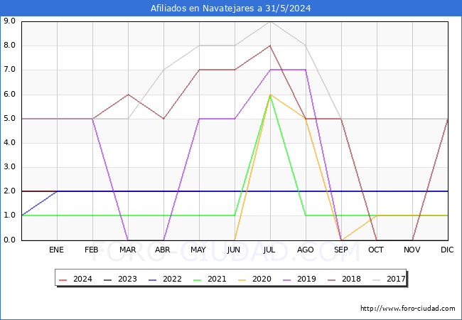 Evolucin Afiliados a la Seguridad Social para el Municipio de Navatejares hasta Mayo del 2024.