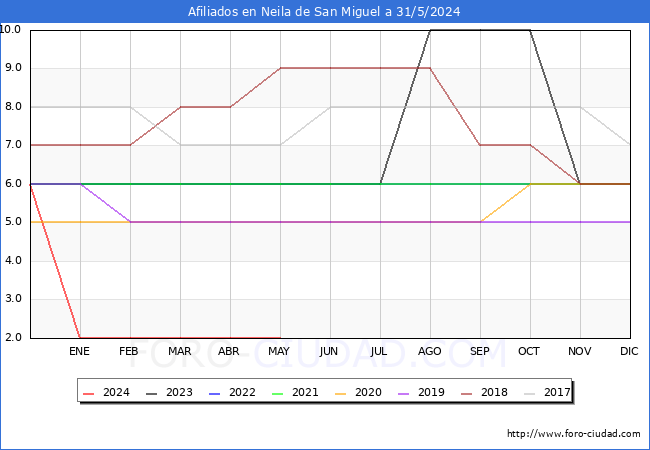 Evolucin Afiliados a la Seguridad Social para el Municipio de Neila de San Miguel hasta Mayo del 2024.