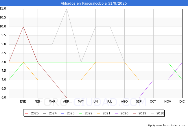 Evoluci�n Afiliados a la Seguridad Social para el Municipio de Pascualcobo hasta Agosto del 2025.