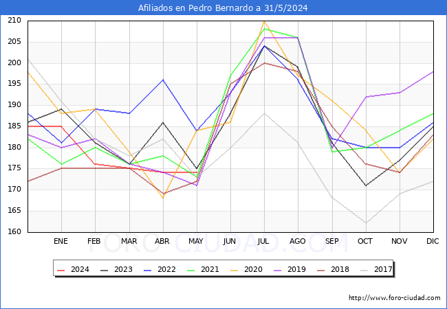 Evolucin Afiliados a la Seguridad Social para el Municipio de Pedro Bernardo hasta Mayo del 2024.