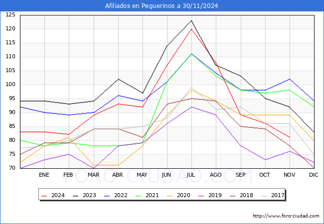 Evolucin Afiliados a la Seguridad Social para el Municipio de Peguerinos hasta Noviembre del 2024.