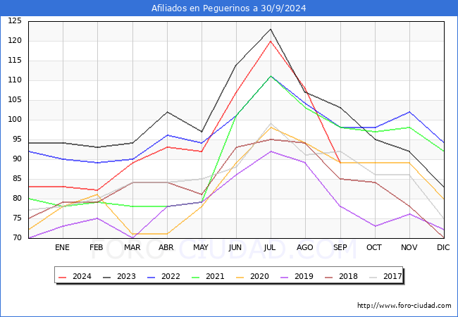 Evolucin Afiliados a la Seguridad Social para el Municipio de Peguerinos hasta Septiembre del 2024.