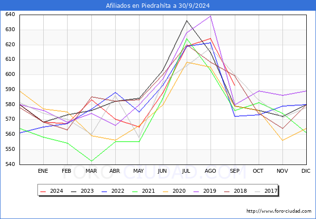 Evolucin Afiliados a la Seguridad Social para el Municipio de Piedrahta hasta Septiembre del 2024.