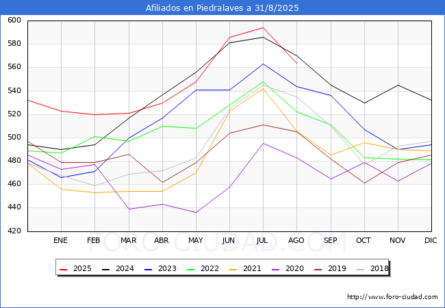 Evoluci�n Afiliados a la Seguridad Social para el Municipio de Piedralaves hasta Agosto del 2025.