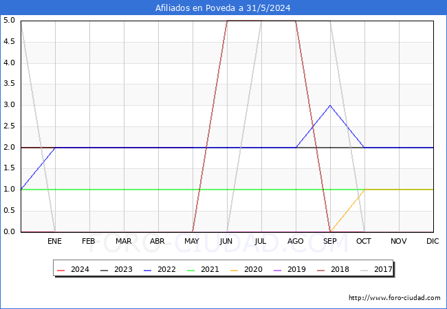Evolucin Afiliados a la Seguridad Social para el Municipio de Poveda hasta Mayo del 2024.