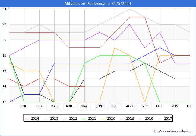 Evolucin Afiliados a la Seguridad Social para el Municipio de Pradosegar hasta Mayo del 2024.