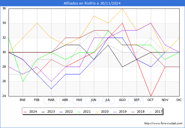 Evolucin Afiliados a la Seguridad Social para el Municipio de Riofro hasta Noviembre del 2024.