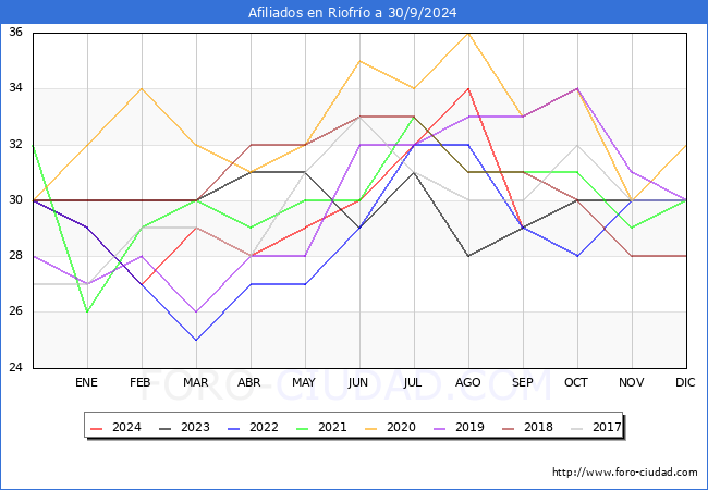 Evolucin Afiliados a la Seguridad Social para el Municipio de Riofro hasta Septiembre del 2024.