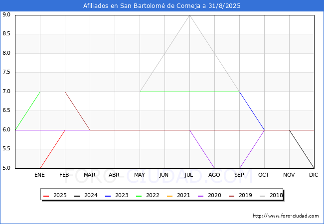 Evoluci�n Afiliados a la Seguridad Social para el Municipio de San Bartolom� de Corneja hasta Agosto del 2025.