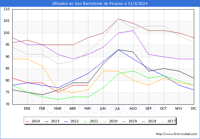 Evolucin Afiliados a la Seguridad Social para el Municipio de San Bartolom de Pinares hasta Mayo del 2024.