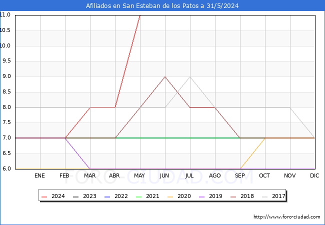 Evolucin Afiliados a la Seguridad Social para el Municipio de San Esteban de los Patos hasta Mayo del 2024.