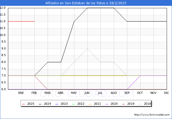 Evolucin Afiliados a la Seguridad Social para el Municipio de San Esteban de los Patos hasta Febrero del 2025.