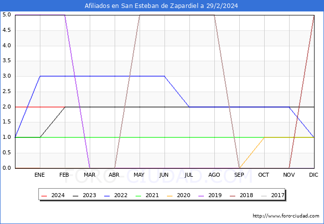 Evolucin Afiliados a la Seguridad Social para el Municipio de San Esteban de Zapardiel hasta Febrero del 2024.