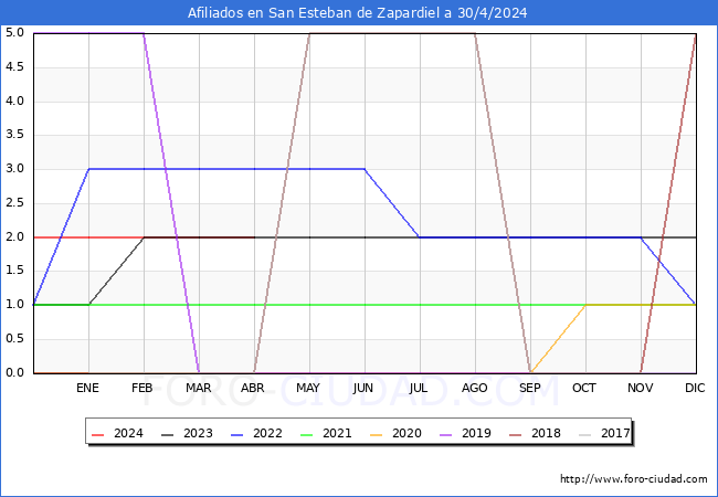 Evolucin Afiliados a la Seguridad Social para el Municipio de San Esteban de Zapardiel hasta Abril del 2024.