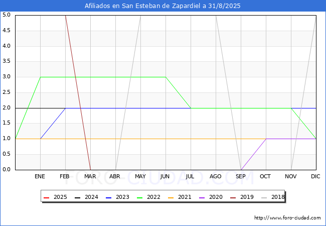 Evoluci�n Afiliados a la Seguridad Social para el Municipio de San Esteban de Zapardiel hasta Agosto del 2025.