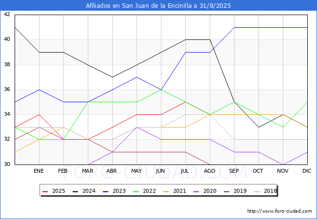 Evolucin Afiliados a la Seguridad Social para el Municipio de San Juan de la Encinilla hasta Agosto del 2025.