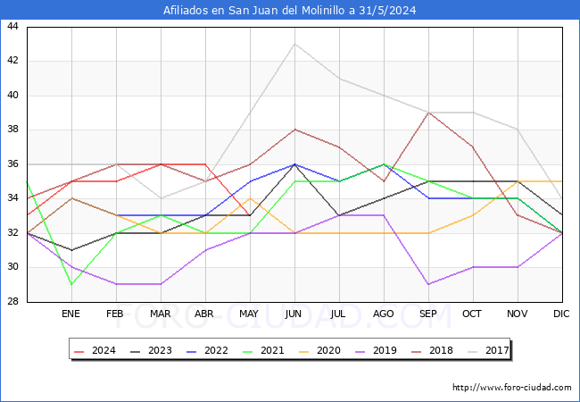Evolucin Afiliados a la Seguridad Social para el Municipio de San Juan del Molinillo hasta Mayo del 2024.