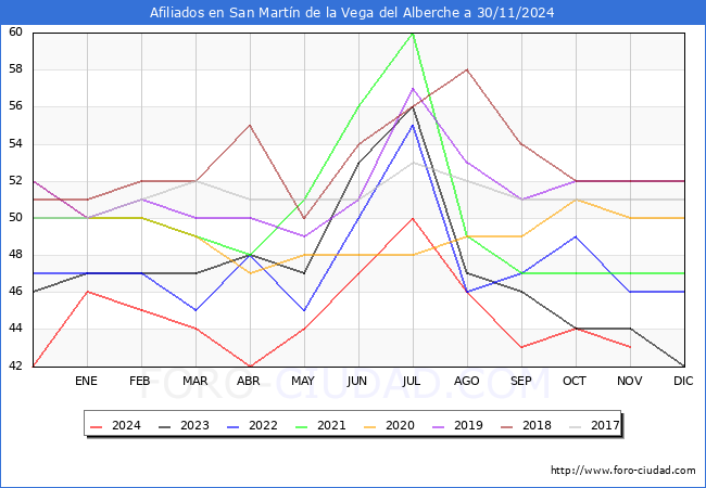 Evolucin Afiliados a la Seguridad Social para el Municipio de San Martn de la Vega del Alberche hasta Noviembre del 2024.