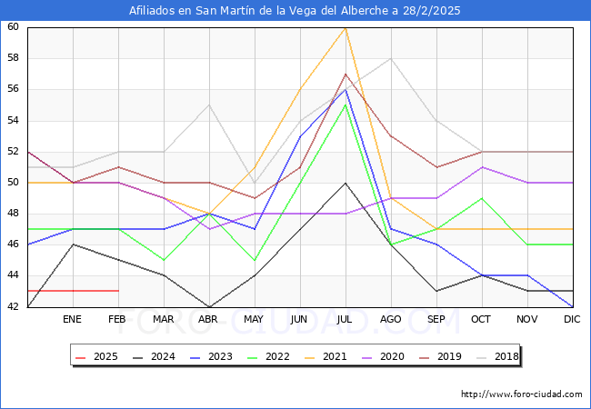 Evolucin Afiliados a la Seguridad Social para el Municipio de San Martn de la Vega del Alberche hasta Febrero del 2025.