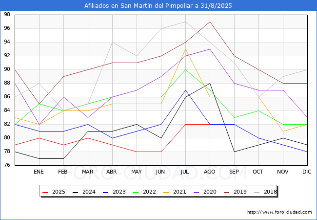 Evoluci�n Afiliados a la Seguridad Social para el Municipio de San Mart�n del Pimpollar hasta Agosto del 2025.