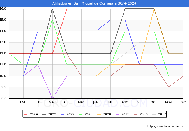 Evolucin Afiliados a la Seguridad Social para el Municipio de San Miguel de Corneja hasta Abril del 2024.