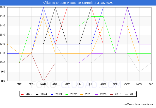 Evolucin Afiliados a la Seguridad Social para el Municipio de San Miguel de Corneja hasta Agosto del 2025.