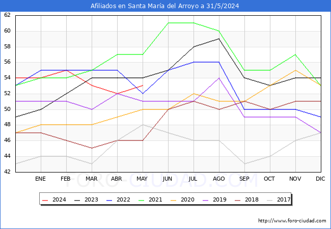 Evolucin Afiliados a la Seguridad Social para el Municipio de Santa Mara del Arroyo hasta Mayo del 2024.