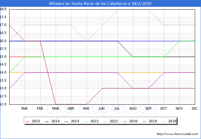 Evolucin Afiliados a la Seguridad Social para el Municipio de Santa Mara de los Caballeros hasta Febrero del 2025.