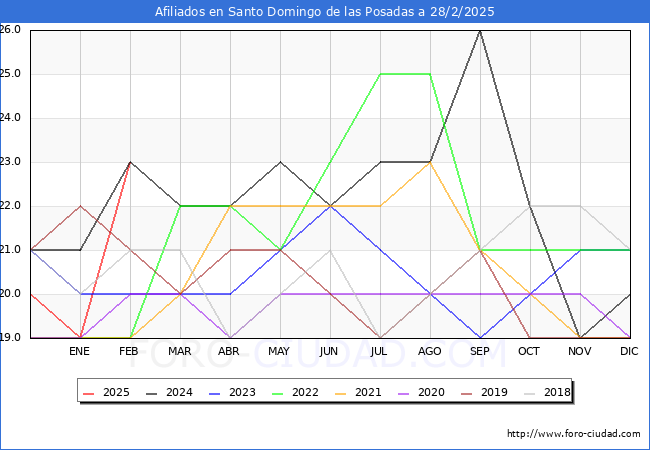 Evolucin Afiliados a la Seguridad Social para el Municipio de Santo Domingo de las Posadas hasta Febrero del 2025.