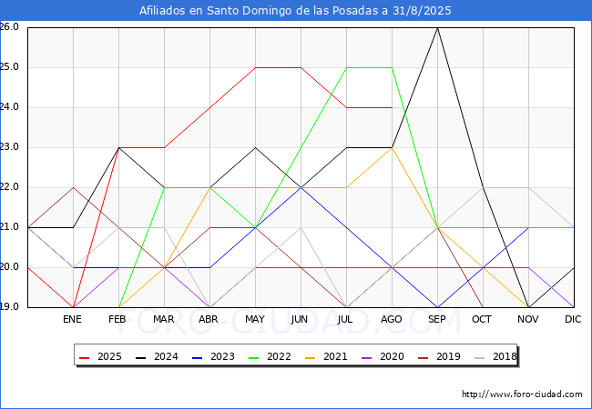 Evolucin Afiliados a la Seguridad Social para el Municipio de Santo Domingo de las Posadas hasta Agosto del 2025.