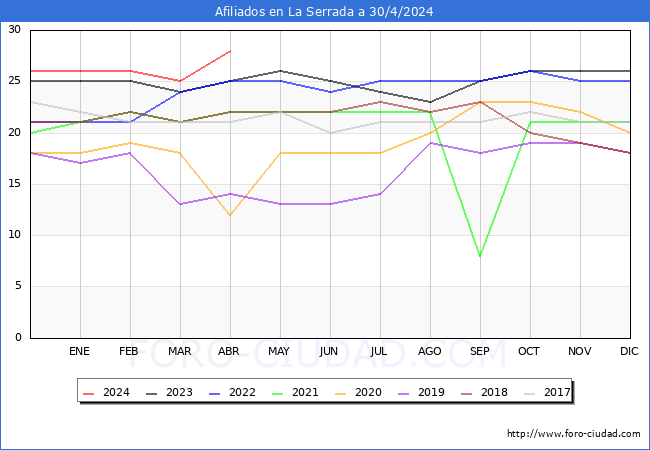 Evolucin Afiliados a la Seguridad Social para el Municipio de La Serrada hasta Abril del 2024.