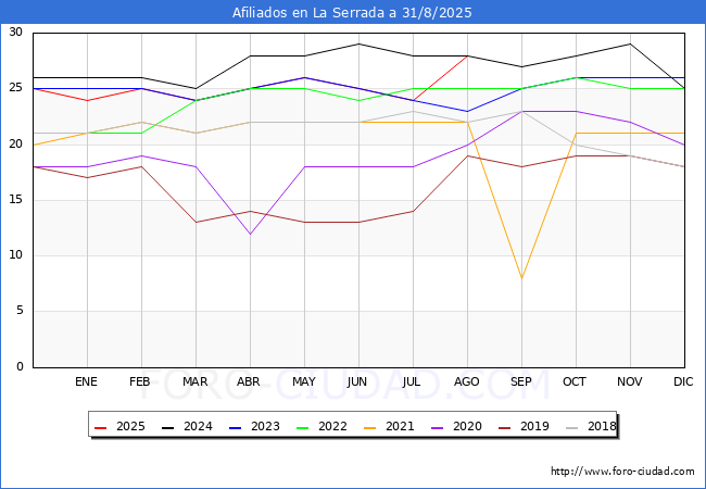 Evolucin Afiliados a la Seguridad Social para el Municipio de La Serrada hasta Agosto del 2025.
