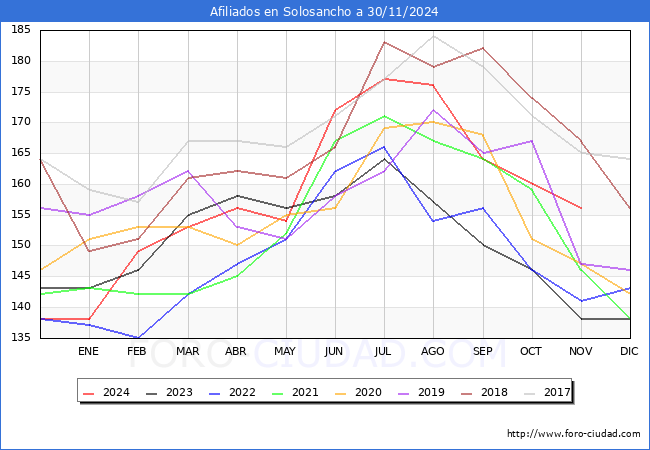 Evolucin Afiliados a la Seguridad Social para el Municipio de Solosancho hasta Noviembre del 2024.