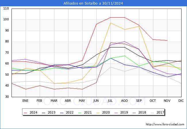 Evolucin Afiliados a la Seguridad Social para el Municipio de Sotalbo hasta Noviembre del 2024.